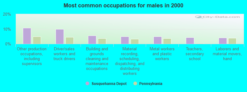 Most common occupations for males in 2000