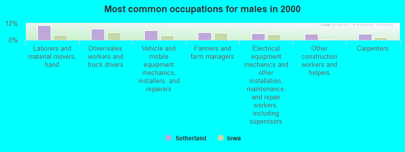 Most common occupations for males in 2000