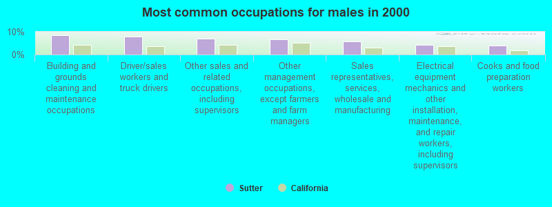 Most common occupations for males in 2000