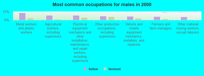 Most common occupations for males in 2000