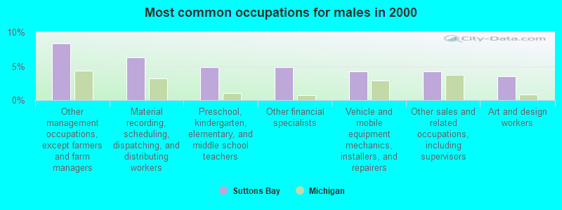 Most common occupations for males in 2000