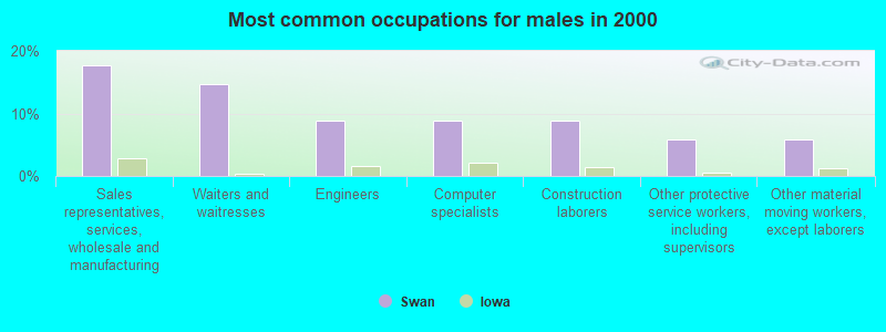 Most common occupations for males in 2000