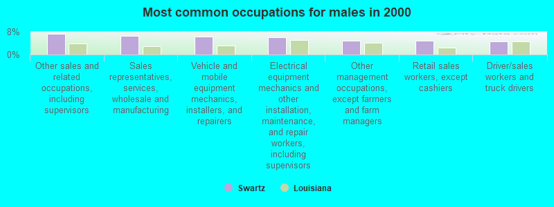 Most common occupations for males in 2000