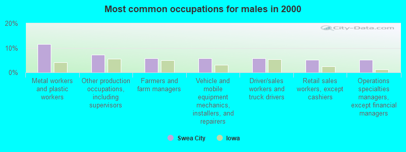 Most common occupations for males in 2000