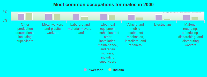 Most common occupations for males in 2000