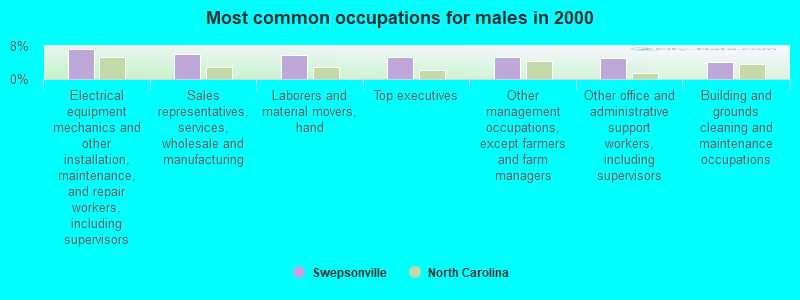 Most common occupations for males in 2000