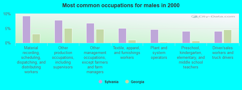 Most common occupations for males in 2000