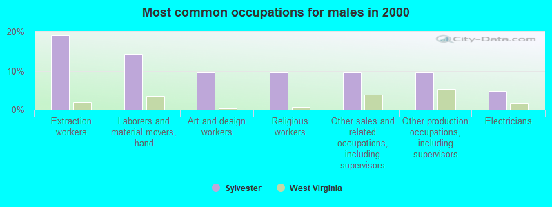 Most common occupations for males in 2000