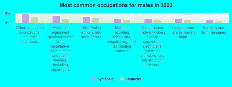 Most common occupations for males in 2000