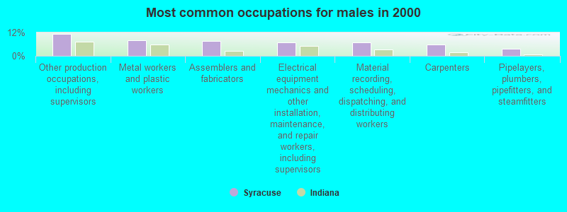 Most common occupations for males in 2000