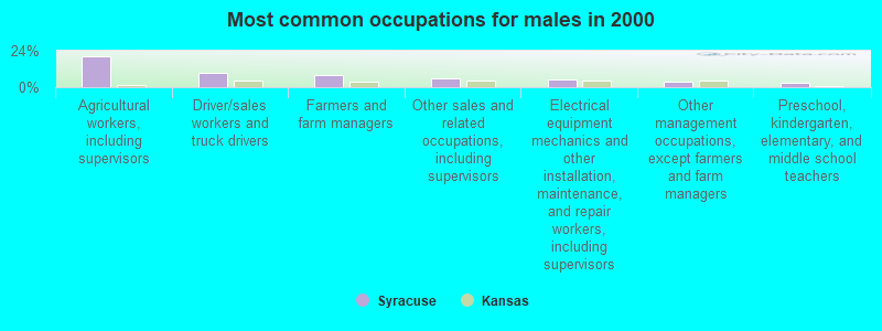 Most common occupations for males in 2000