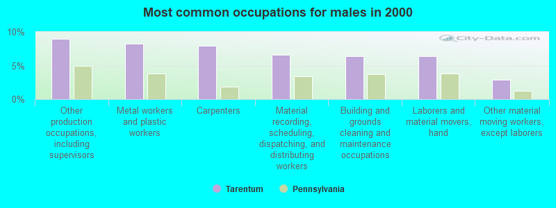 Most common occupations for males in 2000