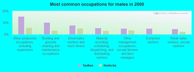 Most common occupations for males in 2000