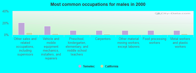 Most common occupations for males in 2000