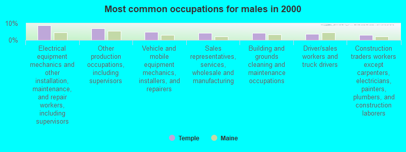 Most common occupations for males in 2000