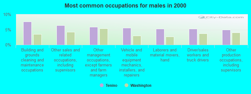 Most common occupations for males in 2000