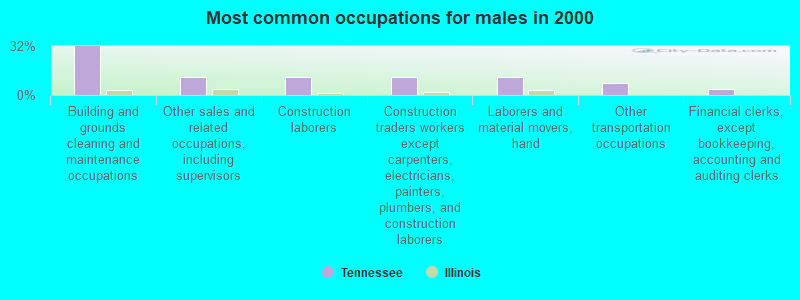 Most common occupations for males in 2000