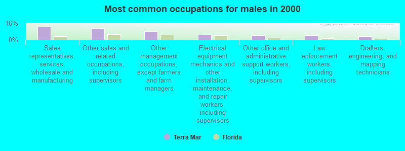 Most common occupations for males in 2000