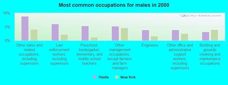 Most common occupations for males in 2000