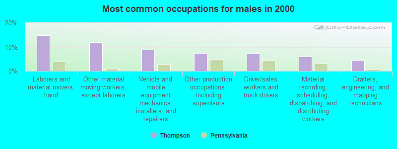 Most common occupations for males in 2000