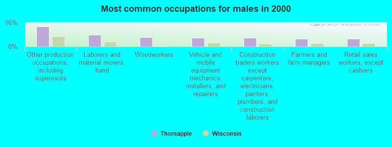 Most common occupations for males in 2000