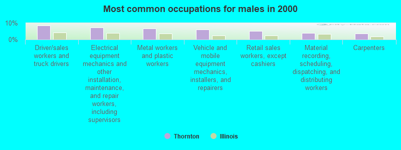 Most common occupations for males in 2000