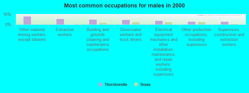 Most common occupations for males in 2000