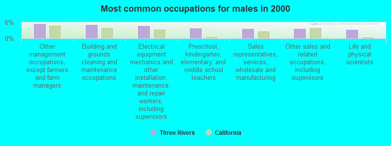 Most common occupations for males in 2000