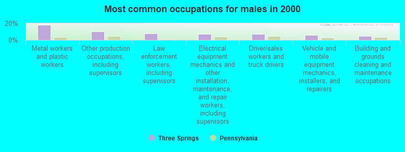 Most common occupations for males in 2000