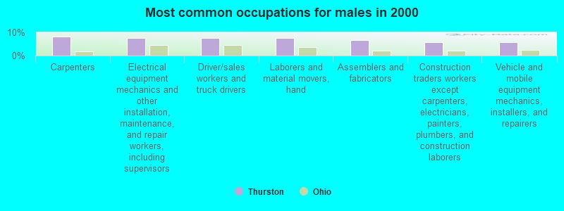 Most common occupations for males in 2000