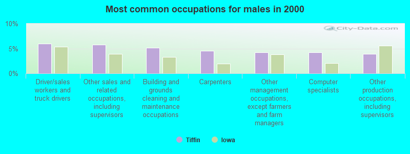 Most common occupations for males in 2000