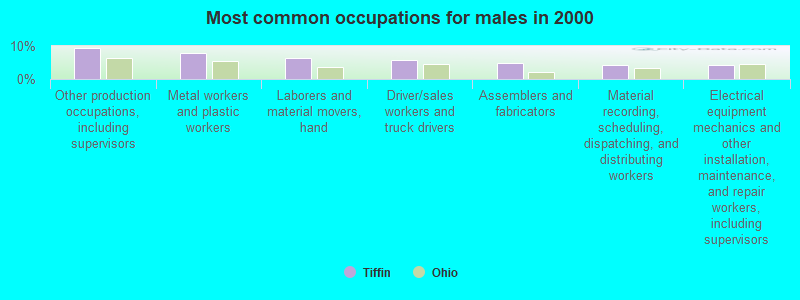 Most common occupations for males in 2000