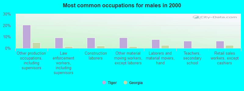 Most common occupations for males in 2000