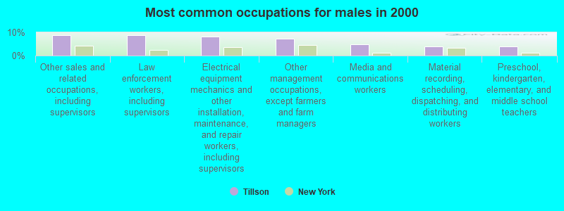 Most common occupations for males in 2000