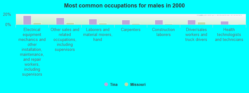 Most common occupations for males in 2000