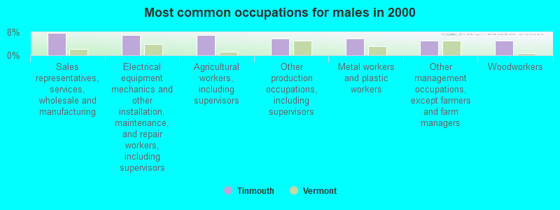 Most common occupations for males in 2000