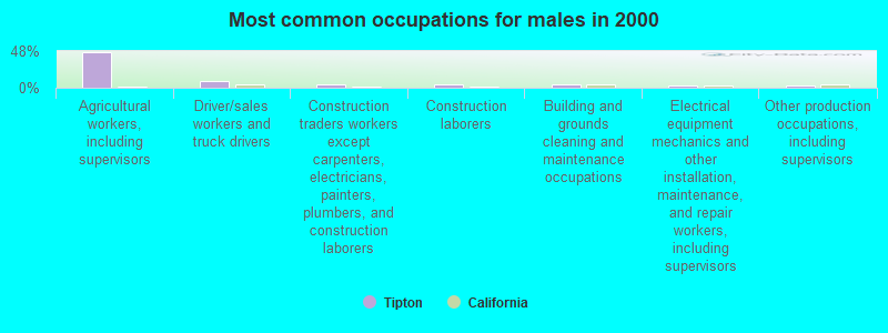 Most common occupations for males in 2000