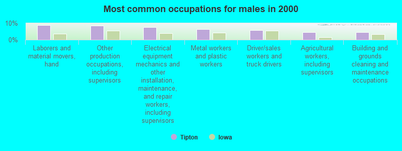 Most common occupations for males in 2000