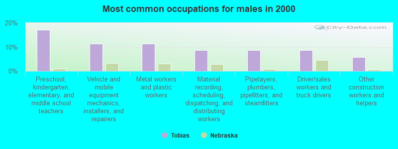 Most common occupations for males in 2000