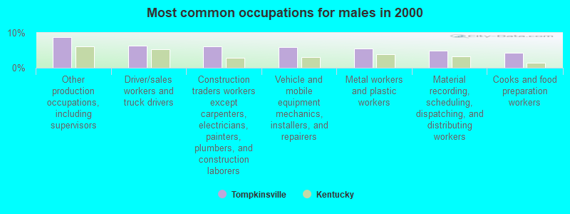 Most common occupations for males in 2000