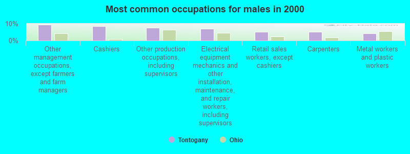 Most common occupations for males in 2000