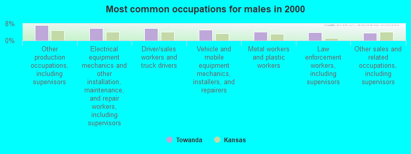 Most common occupations for males in 2000