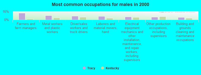 Most common occupations for males in 2000