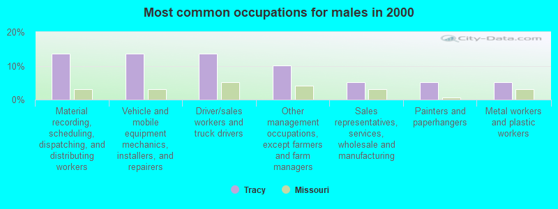 Most common occupations for males in 2000