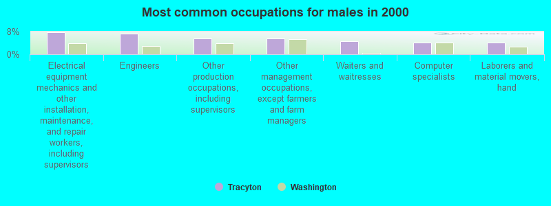 Most common occupations for males in 2000