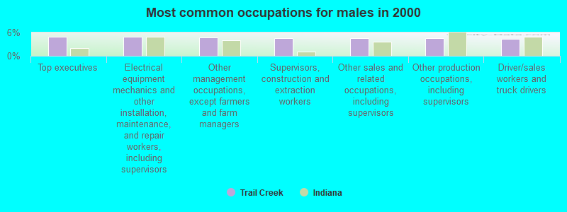 Most common occupations for males in 2000