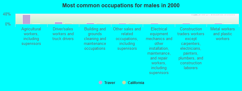 Most common occupations for males in 2000