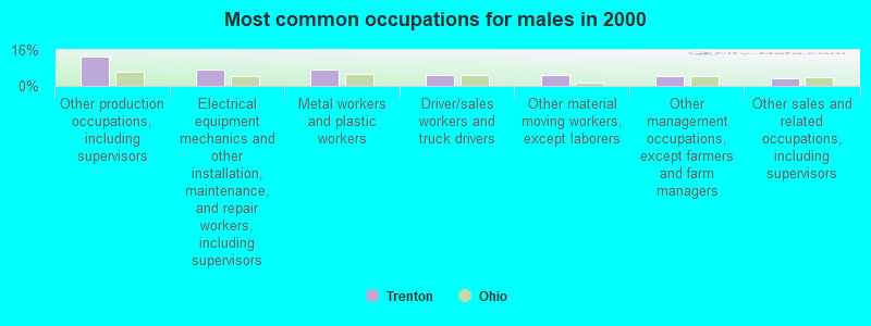 Most common occupations for males in 2000