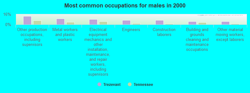 Most common occupations for males in 2000