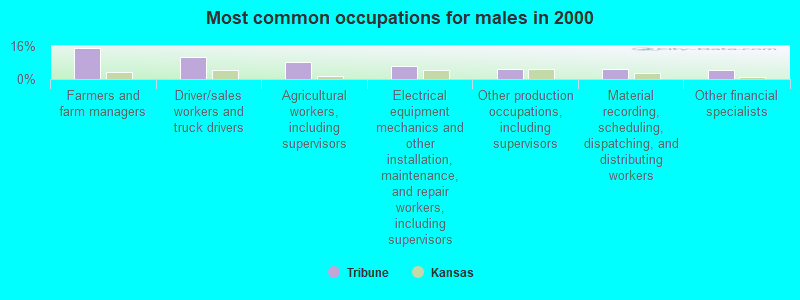 Most common occupations for males in 2000